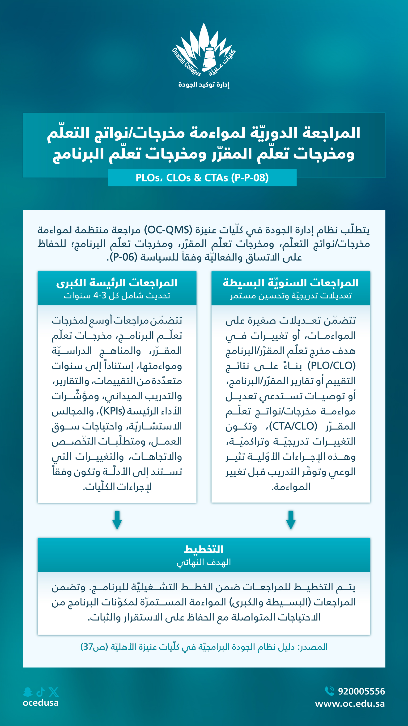 المراجعة الدورية لمواءمة مخرجات-نواتج التعلم ومخرجات تعلم المقرر ومخرجات البرنامج